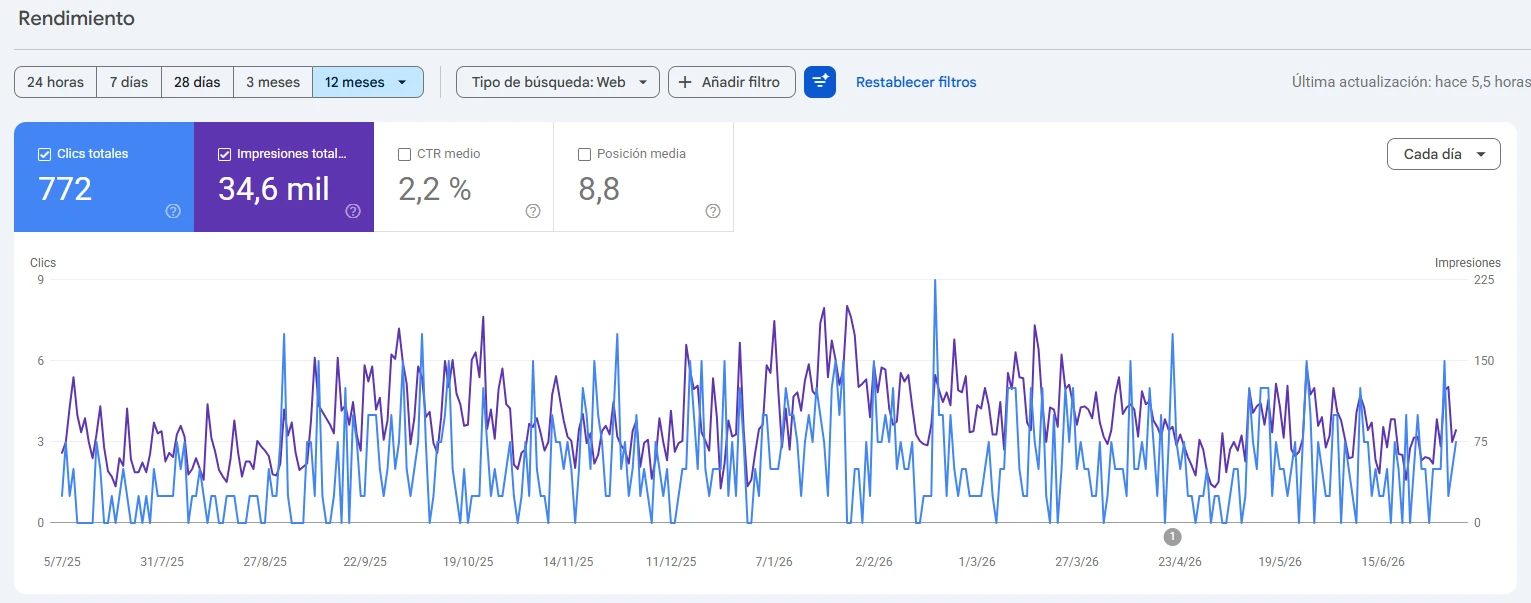 Gráfica de clics e impresiones en Google Search Console del consultorio de la Dra. Lavinia González