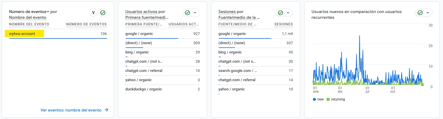 Panel de Google Analytics 4 con los contactos por WhatsApp del sitio de ginecología en Guayaquil